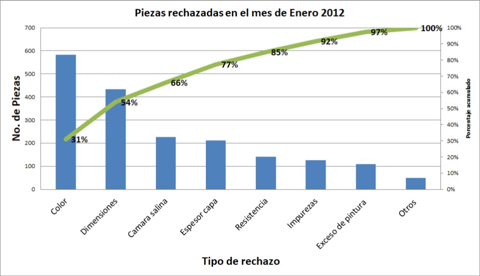 Diagrama de Pareto